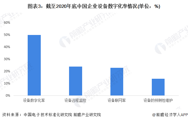 图表3：截至2020年底中国企业设备数字化率情况(单位：%)