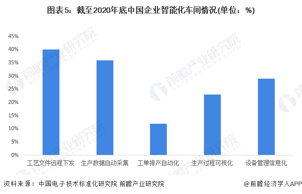 图表5：截至2020年底中国企业智能化车间情况(单位：%)