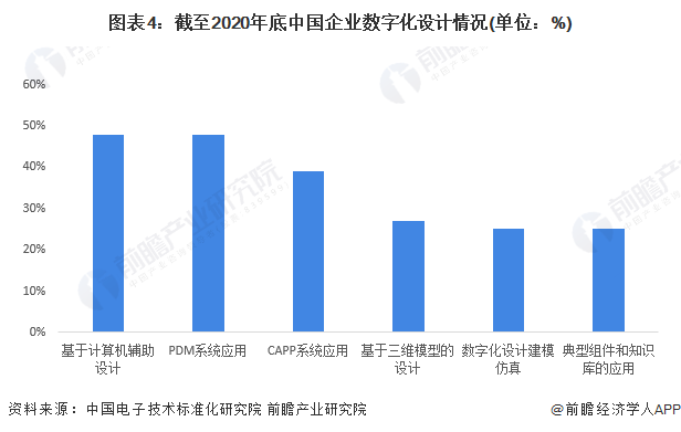 图表4：截至2020年底中国企业数字化设计情况(单位：%)