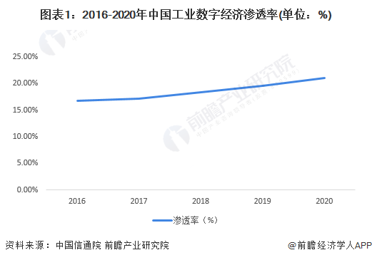 图表1：2016-2020年中国工业数字经济渗透率(单位：%)