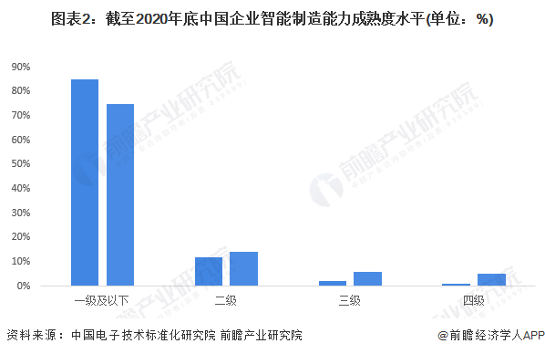 图表2：截至2020年底中国企业智能制造能力成熟度水平(单位：%)