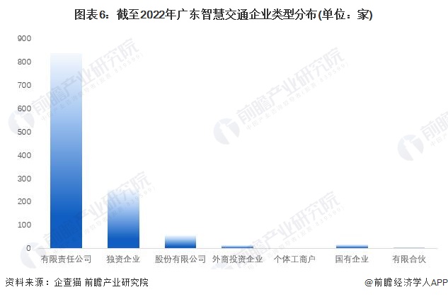 图表6：截至2022年广东智慧交通企业类型分布(单位：家)