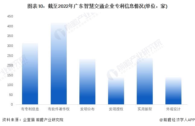 图表10：截至2022年广东智慧交通企业专利信息情况(单位：家)