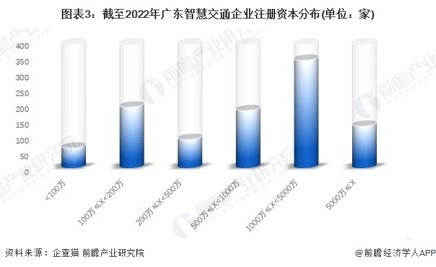 图表3：截至2022年广东智慧交通企业注册资本分布(单位：家)