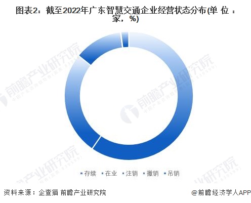 图表2：截至2022年广东智慧交通企业经营状态分布(单位：家，%)