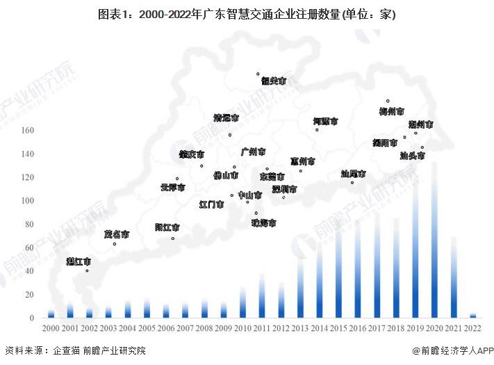 图表1：2000-2022年广东智慧交通企业注册数量(单位：家)