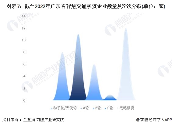 图表7：截至2022年广东省智慧交通融资企业数量及轮次分布(单位：家)