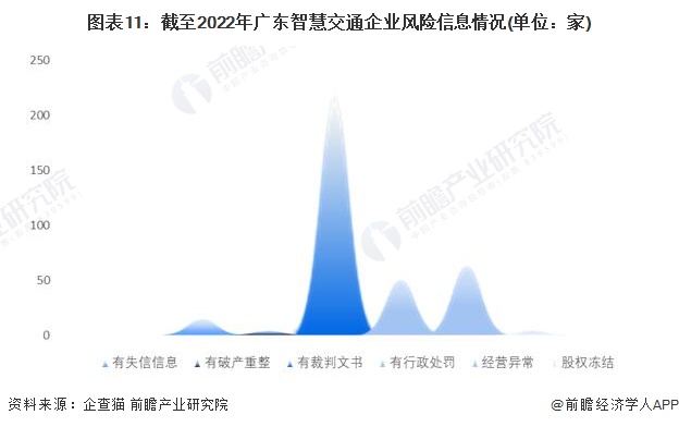 图表11：截至2022年广东智慧交通企业风险信息情况(单位：家)