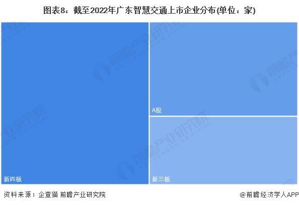 图表8：截至2022年广东智慧交通上市企业分布(单位：家)