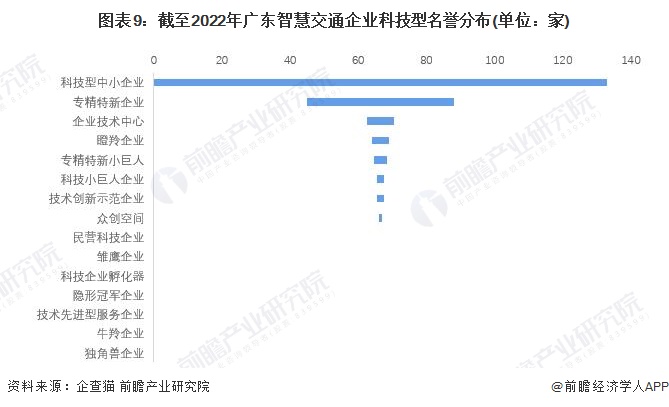 图表9：截至2022年广东智慧交通企业科技型名誉分布(单位：家)