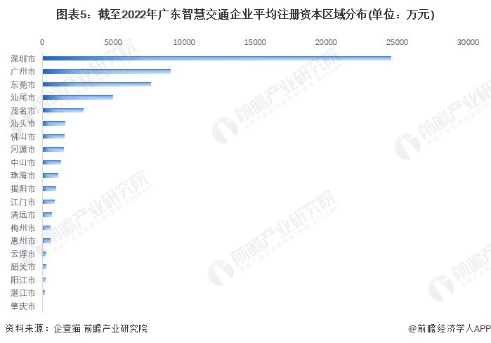 图表5：截至2022年广东智慧交通企业平均注册资本区域分布(单位：万元)