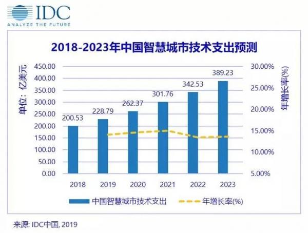 智慧城市蕴含万亿市场，四大机器视觉独角兽迎来机遇？
