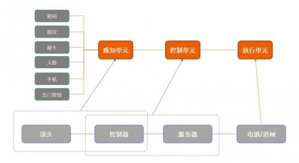 这三块，所有的智能门禁系统都得有！|小令老师说门禁