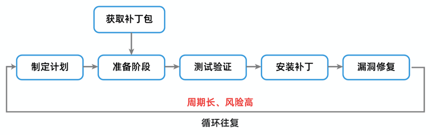 虚拟补丁：一种有效的数据库安全防护方式