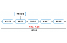 虚拟补丁：有效的数据库安全防护