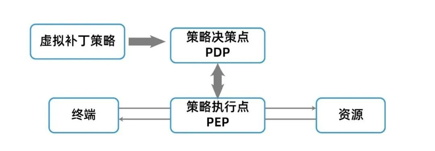 虚拟补丁：一种有效的数据库安全防护方式