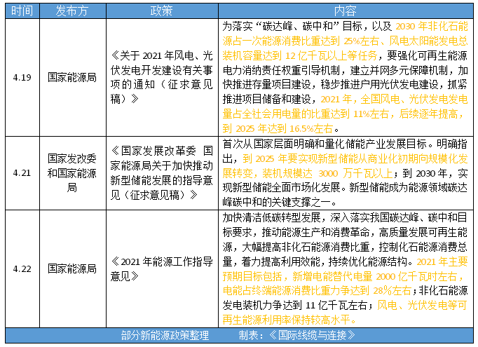 聚焦“双碳”目标 连接器行业的新能源规划 聚焦“双碳”目标 连接器行业的新能源规划