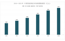 智能物流，是蛰伏还是雄飞？