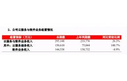 营收、净利双增，用友网络的“云转型”迎来了“龙抬头”？
