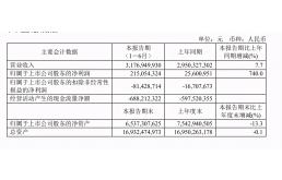 营收、净利双增，用友网络的“云转型”迎来了“龙抬头”？