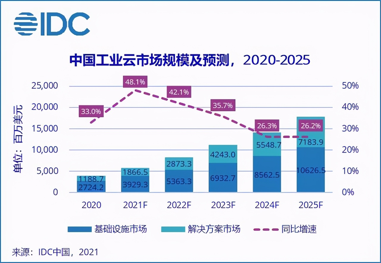 工业云厚积薄发还缺什么？