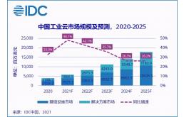 工业云厚积薄发还缺什么？