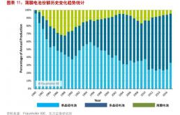 被遗忘的薄膜电池，正在换一种身份归来