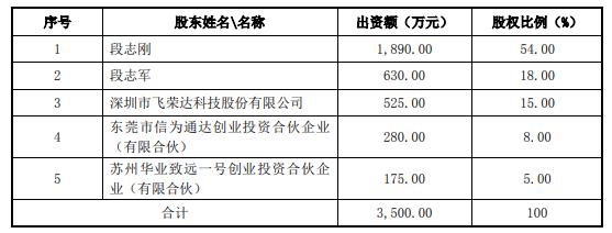 汇创达拟收购连接器厂商信为兴电子100%股权