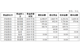 洪波股份大客户采购额直降，转为零人公司