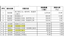 洪波股份大客户采购额直降，转为零人公司