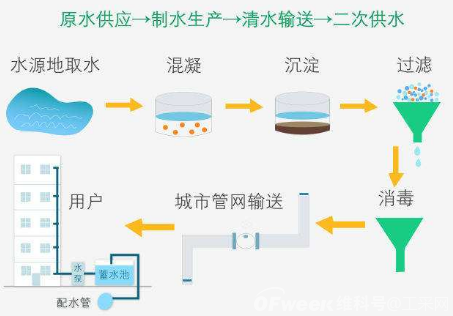 城市无负压二次供水系统中离不开压力传感器