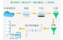 无负压二次供水系统中离不开压力传感器