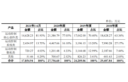 固高科技营收净利润波动，税收优惠曾占比过半