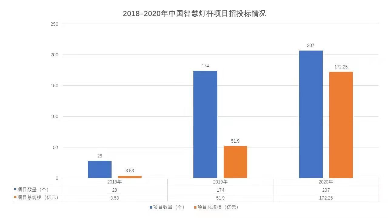 基建、服务与数据，智慧灯杆最终将走向何方？