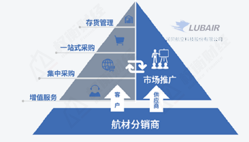 润贝航空靠授权分销，供销双集中，突击分红募资补流均上亿