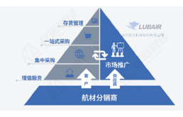 润贝航空靠授权分销，供销双集中，突击分红募资补流均上亿