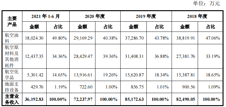 润贝航空靠授权分销，供销双集中，突击分红募资补流均上亿