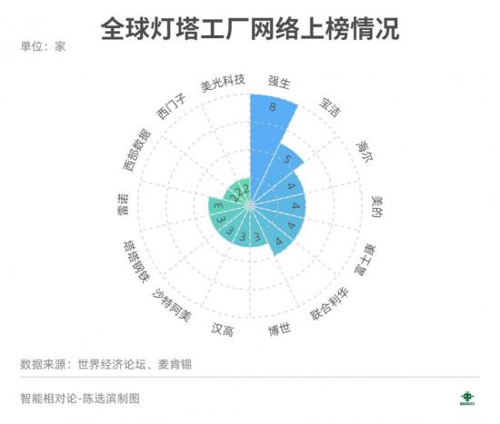 「灯塔工厂」距离规模化复制还有多远？
