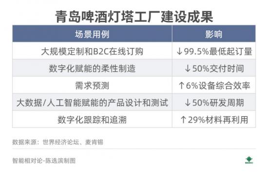 「灯塔工厂」距离规模化复制还有多远？