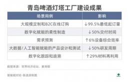 “灯塔工厂”距离规模化复制还有多远？