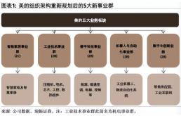 美的“有序收缩”背后