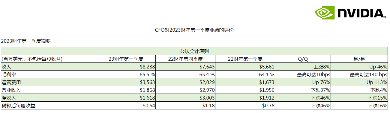 英伟达营收新高但预期悲观，引发机构投资者大幅度下修预测目标
