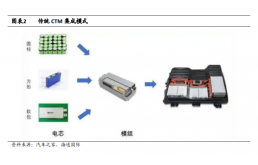 ctc扎堆量产