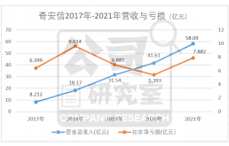 奇安信：6年亏掉30亿后一季度再亏4.81亿，齐向东拿什么证明高质量发展？
