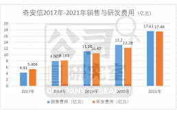 奇安信：6年亏掉30亿后一季度再亏4.81亿，齐向东拿什么证明高质量发展？