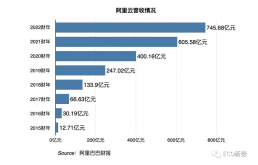 阿里、腾讯云增速显著下降