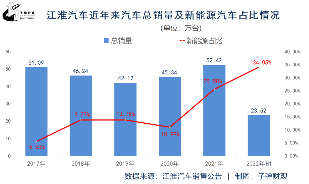 江淮汽车求生计