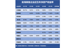 谁是盈利能力最强的航海装备企业？