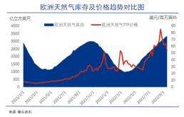 lng，全球危机中最赚钱的生意