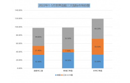 2022年中船系发展研究报告